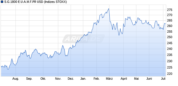 S.G.1800 E.U.A.M.F.PR USD Chart