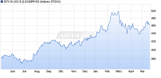 ISTX M.J.EX B.Q.D100PR EO Chart