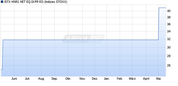 ISTX HNR1 NET EQ.DI.PR EO Chart
