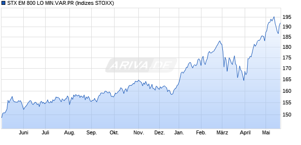 STX EM 800 LO MIN.VAR.PR Chart