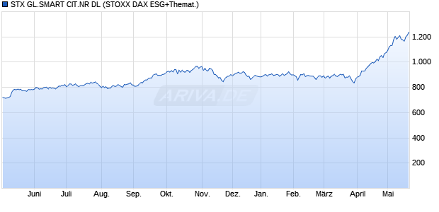 STX GL.SMART CIT.NR DL Chart