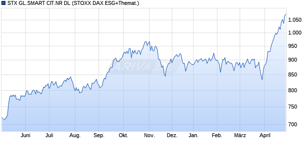 STX GL.SMART CIT.NR DL Chart