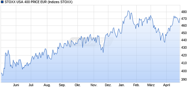STOXX USA 400 PRICE EUR Chart