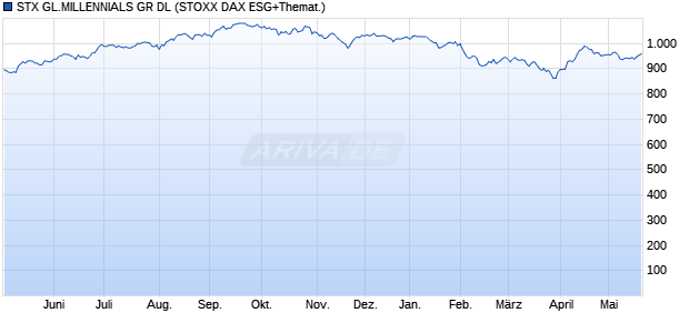 STX GL.MILLENNIALS GR DL Chart