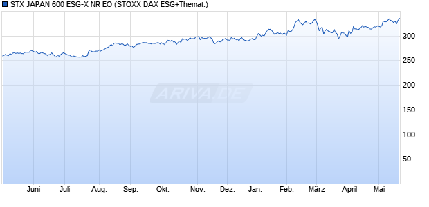 STX JAPAN 600 ESG-X NR EO Chart