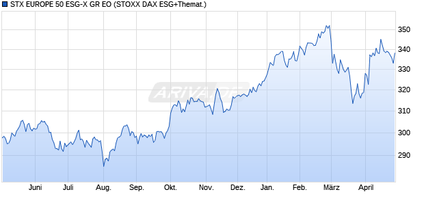 STX EUROPE 50 ESG-X GR EO Chart
