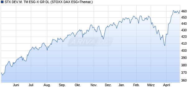 STX DEV.M. TM ESG-X GR DL Chart