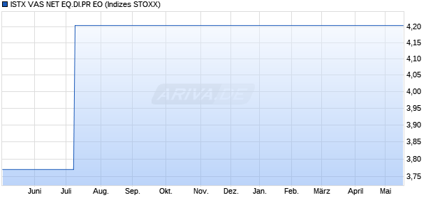ISTX VAS NET EQ.DI.PR EO Chart