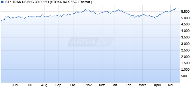 ISTX TRAN.US ESG 30 PR EO Chart