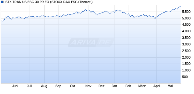 ISTX TRAN.US ESG 30 PR EO Chart