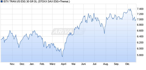 ISTX TRAN.US ESG 30 GR DL Chart