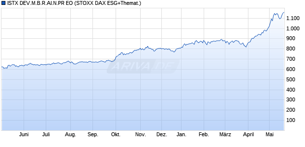 ISTX DEV.M.B.R.AI.N.PR EO Chart