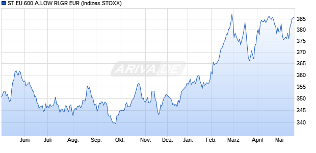 ST.EU.600 A.LOW RI.GR EUR Chart