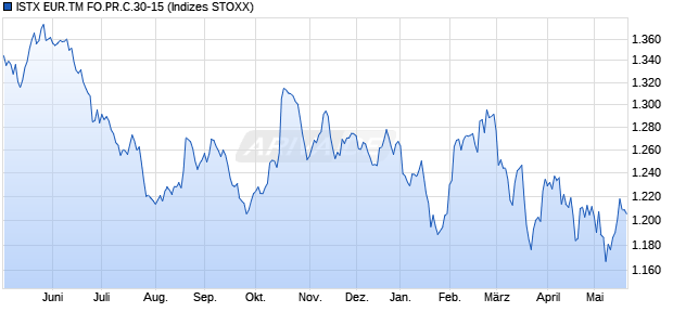 ISTX EUR.TM FO.PR.C.30-15 Chart