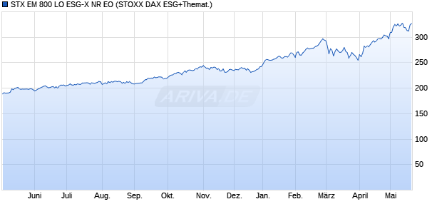 STX EM 800 LO ESG-X NR EO Chart