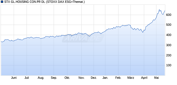 STX GL.HOUSING CON.PR DL Chart