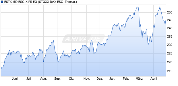 ESTX MID ESG-X PR EO Chart