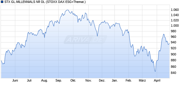 STX GL.MILLENNIALS NR DL Chart