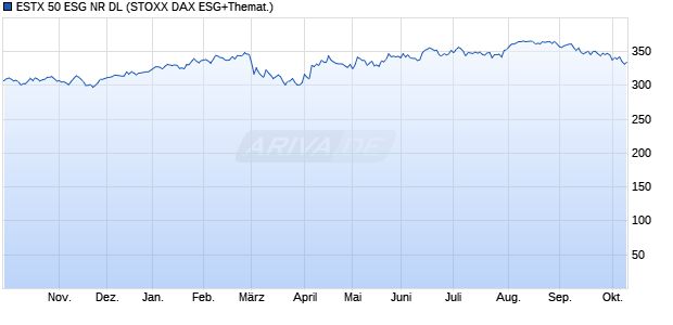 ESTX 50 ESG NR DL Chart