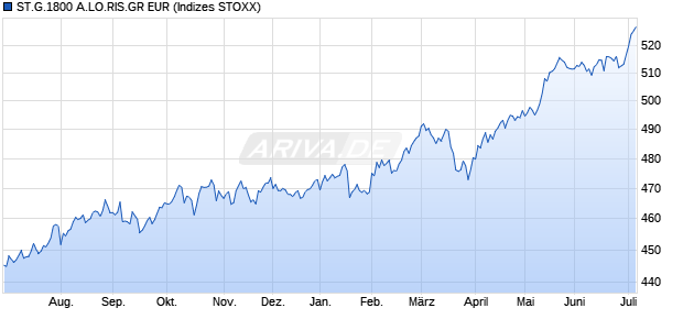 ST.G.1800 A.LO.RIS.GR EUR Chart