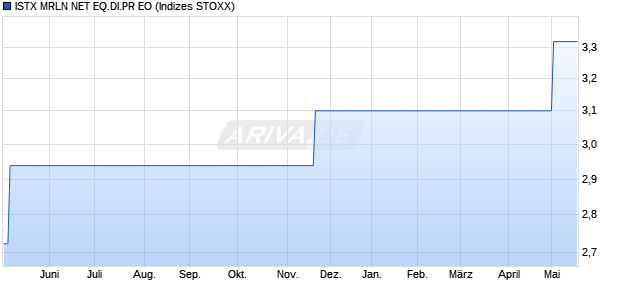 ISTX MRLN NET EQ.DI.PR EO Chart