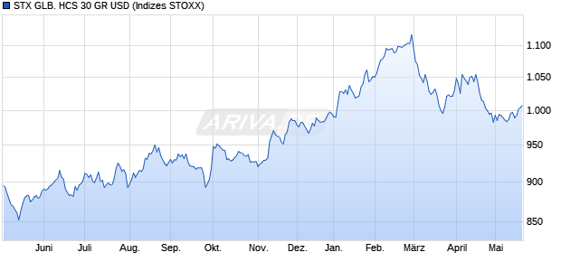 STX GLB. HCS 30 GR USD Chart