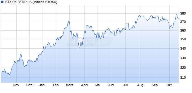 ISTX UK 35 NR LS Chart