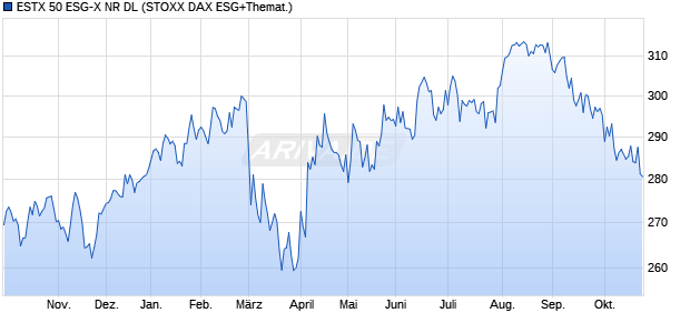 ESTX 50 ESG-X NR DL Chart
