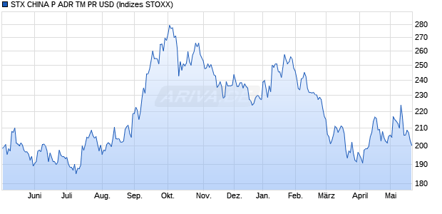 STX CHINA P ADR TM PR USD Chart