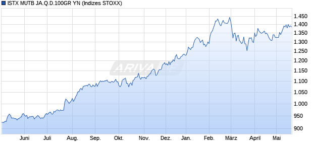 ISTX MUTB JA.Q.D.100GR YN Chart