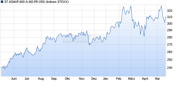 ST.ASIA/P.600 A.MO.PR USD Chart