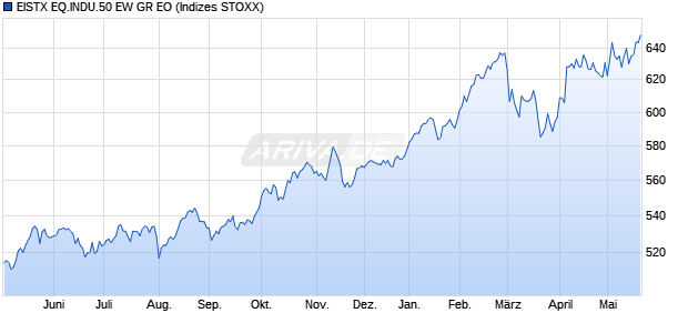 EISTX EQ.INDU.50 EW GR EO Chart