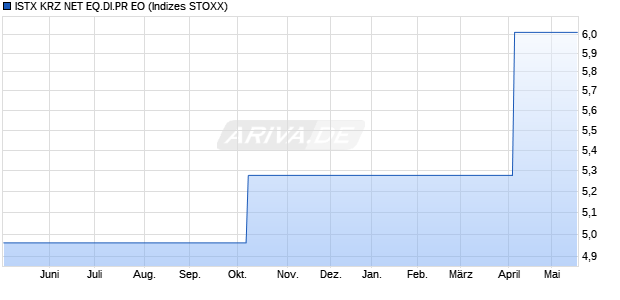 ISTX KRZ NET EQ.DI.PR EO Chart