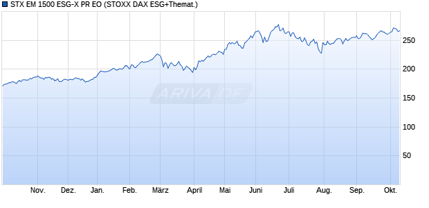 STX EM 1500 ESG-X PR EO Chart
