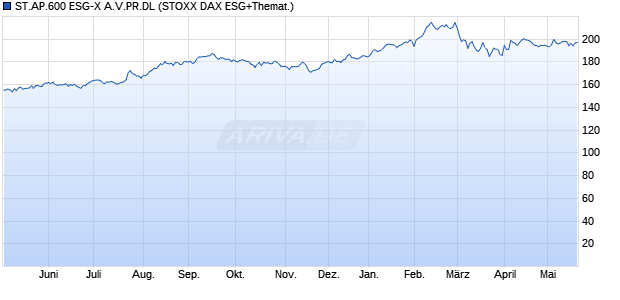 ST.AP.600 ESG-X A.V.PR.DL Chart
