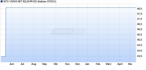 ISTX VOW3 NET EQ.DI.PR EO Chart