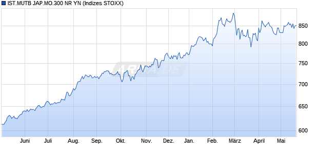 IST.MUTB JAP.MO.300 NR YN Chart