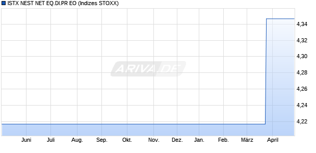 ISTX NEST NET EQ.DI.PR EO Chart