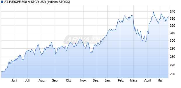 ST.EUROPE 600 A.SI.GR USD Chart