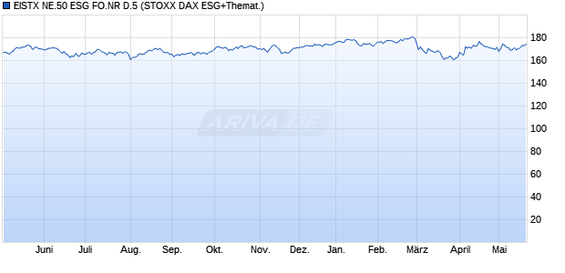 EISTX NE.50 ESG FO.NR D.5 Chart