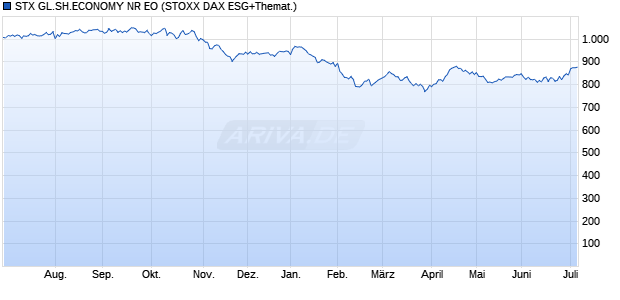 STX GL.SH.ECONOMY NR EO Chart