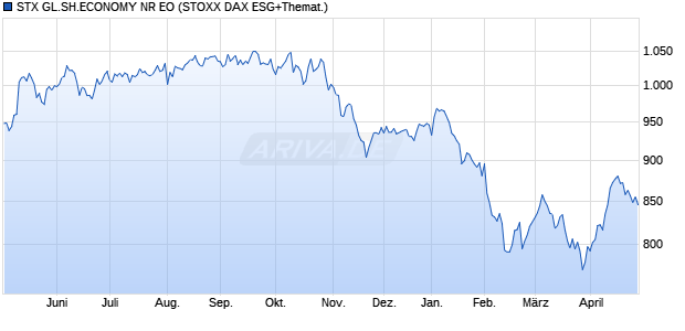 STX GL.SH.ECONOMY NR EO Chart