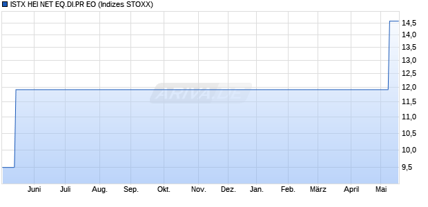 ISTX HEI NET EQ.DI.PR EO Chart