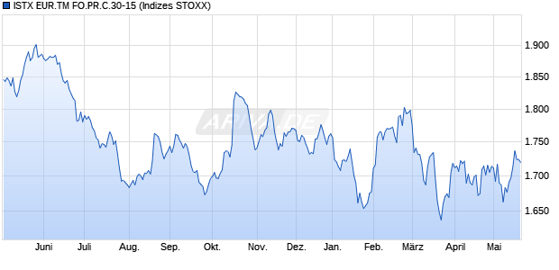 ISTX EUR.TM FO.PR.C.30-15 Chart