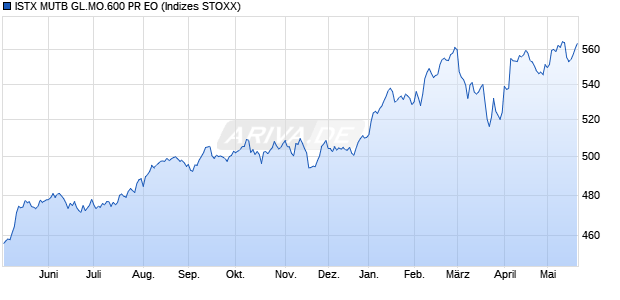 ISTX MUTB GL.MO.600 PR EO Chart