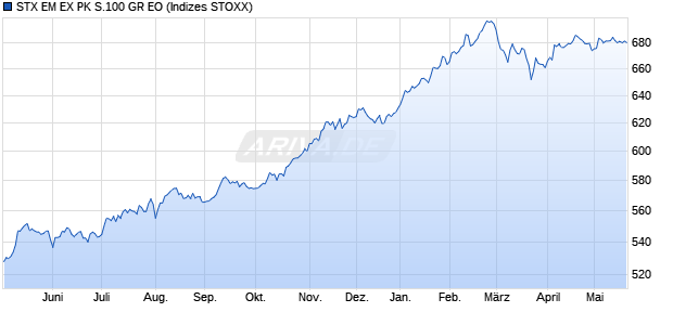 STX EM EX PK S.100 GR EO Chart
