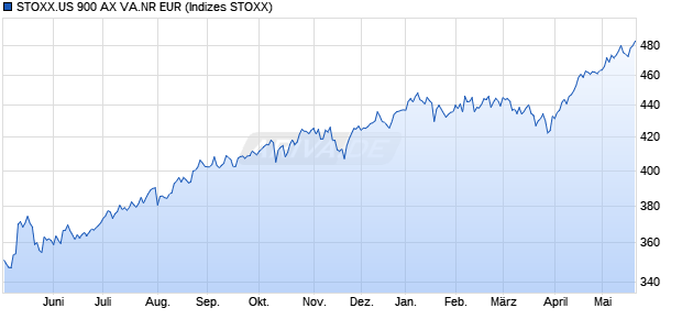 STOXX.US 900 AX VA.NR EUR Chart