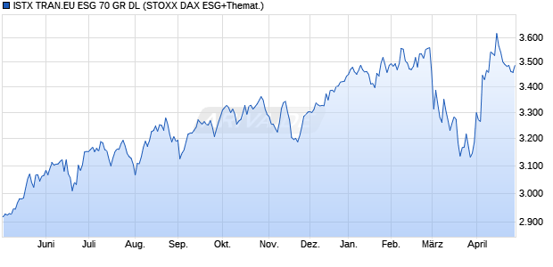 ISTX TRAN.EU ESG 70 GR DL Chart