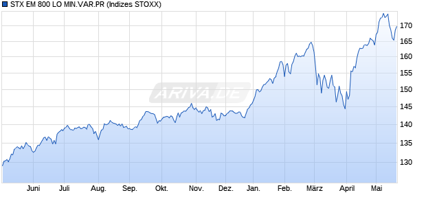 STX EM 800 LO MIN.VAR.PR Chart