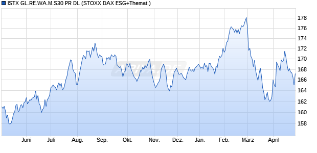 ISTX GL.RE.WA.M.S30 PR DL Chart